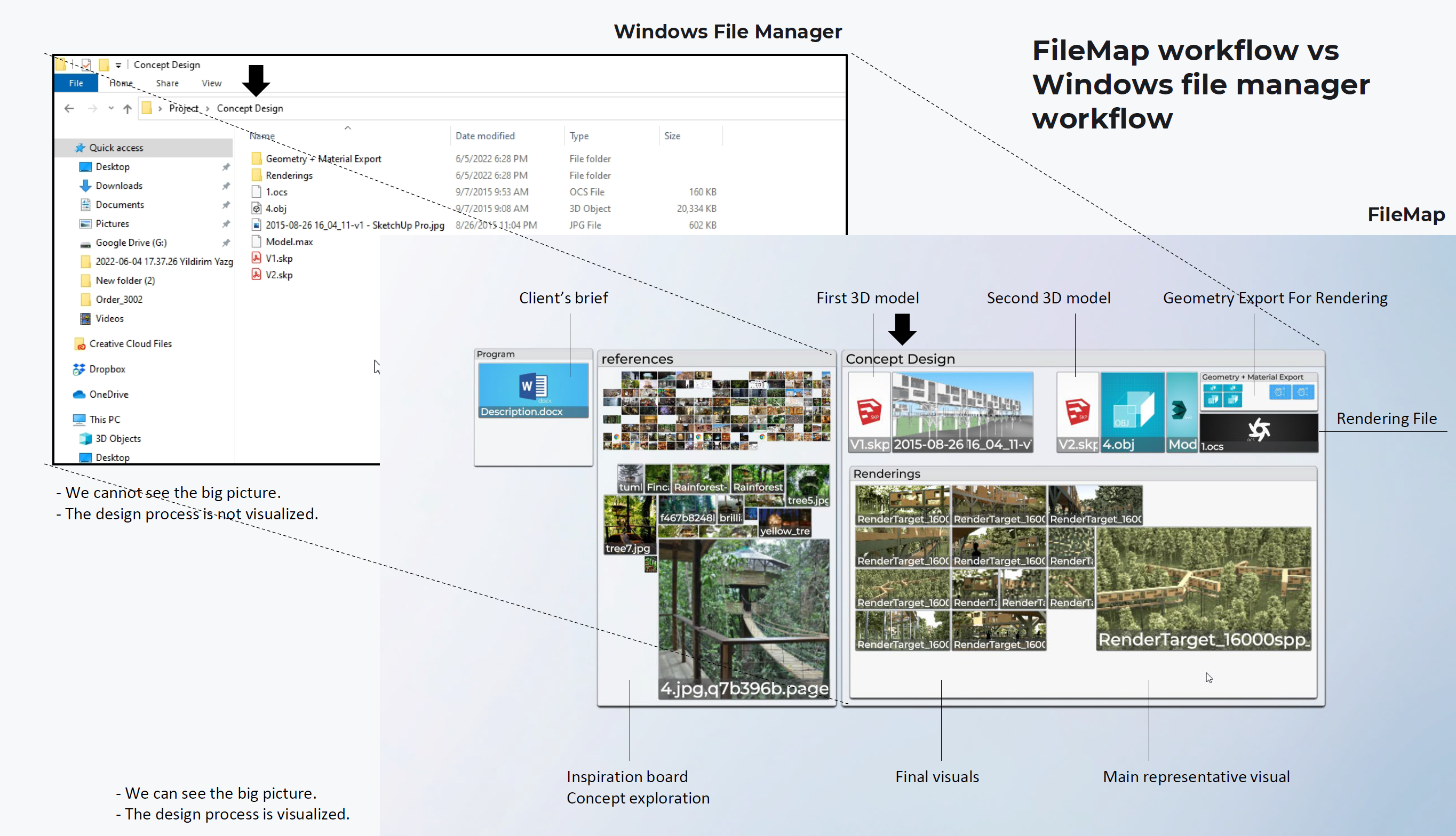A concept design project shown as a list in a conventional file manager, and the same project laid out spatially, with references, models, and renderings visible at once